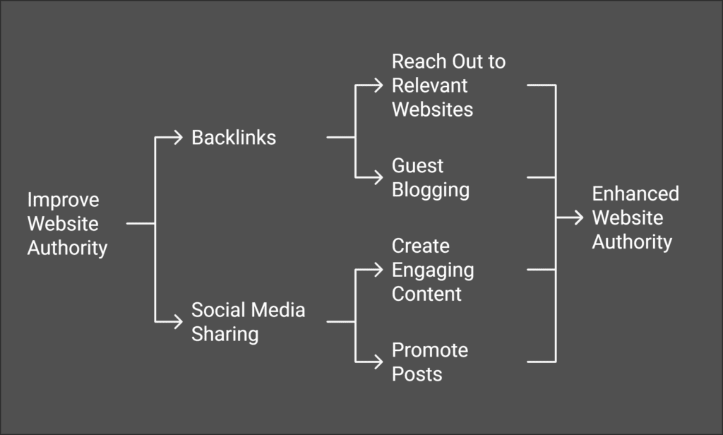 Off Page SEO