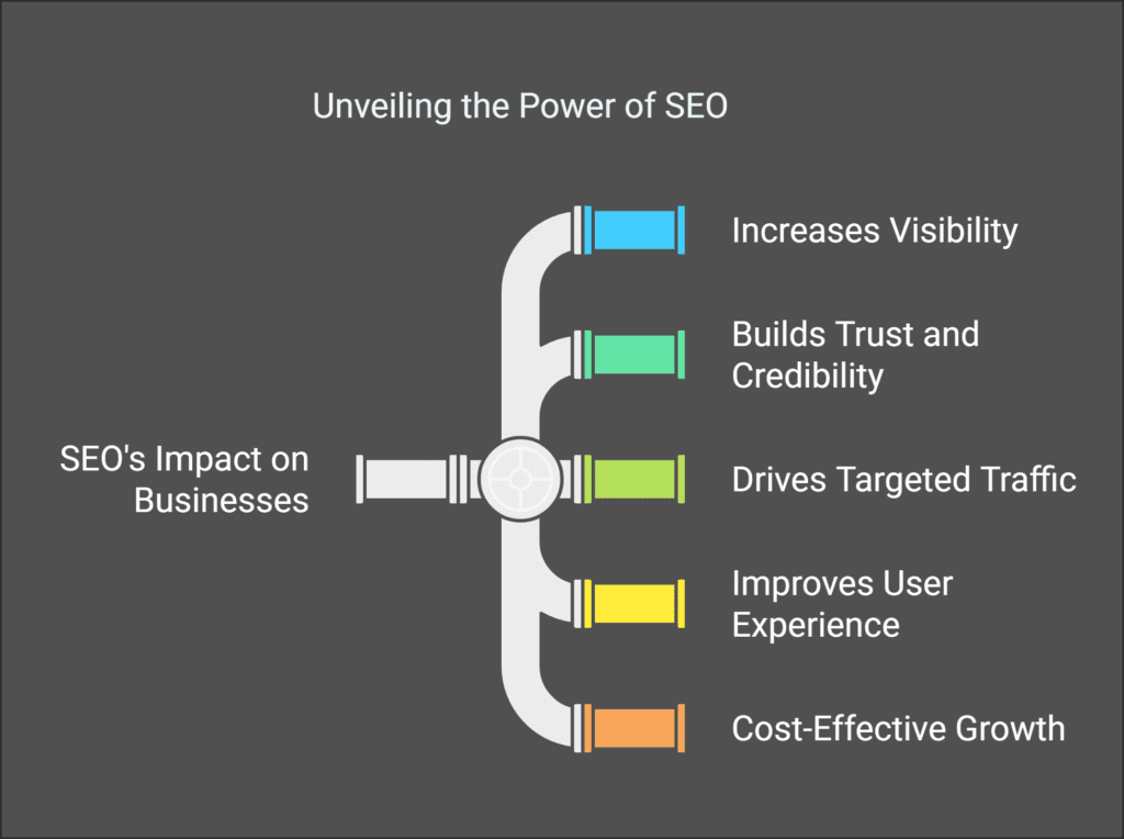 Power of SEO