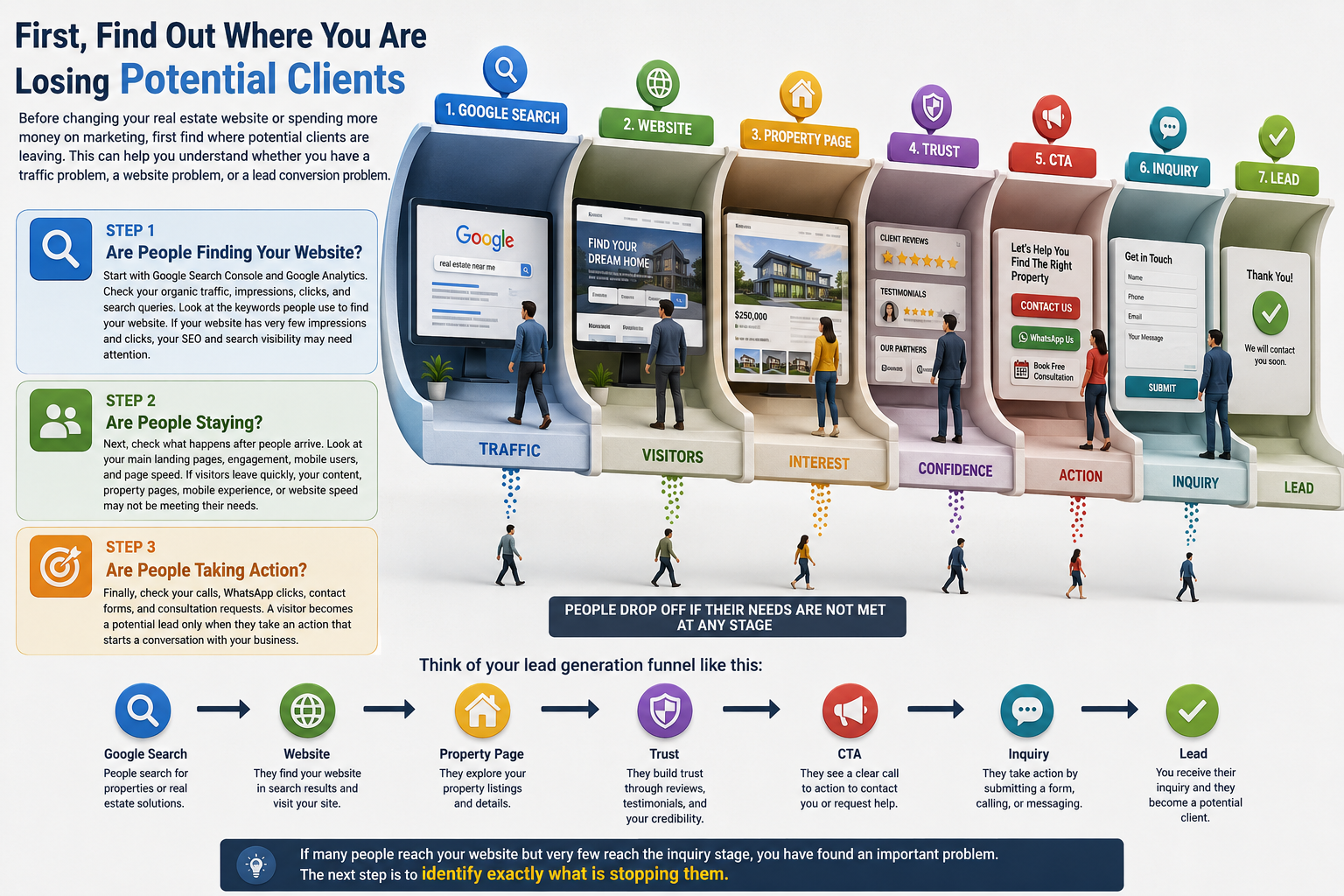 First, Find Out Where You Are Losing Potential Clients
